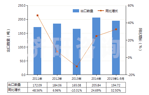 2011-2015年9月中國已配劑量頭孢他啶制劑(包括制成零售包裝)(HS30042012)出口量及增速統(tǒng)計 2011-2015年9月中國已配劑量頭孢他啶制劑(包括制成零售包裝)(HS30042012)出口量及增速統(tǒng)計